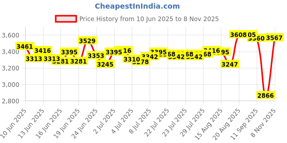 ajio.com sonata Men Water-Resistant Chronograph Watch-NT77146KM01 sonata Price History Graph from 10 Jun 2025 to 8 Nov 2025