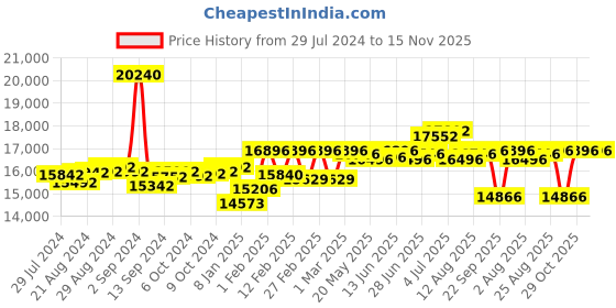 ajio.com tornado Men Water-Resistant Chronograph Watch-T23105-SSBB tornado Price History Graph from 29 Jul 2024 to 15 Nov 2025