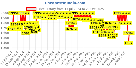 ajio.com casio Men Water-Resistant Digital Watch-A159WA-N1DF casio Price History Graph from 17 Jul 2024 to 20 Oct 2025
