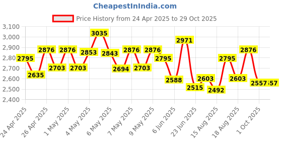 ajio.com casio Men Water-Resistant Digital Watch-AE-1600H-8BVDF casio Price History Graph from 24 Apr 2025 to 29 Oct 2025