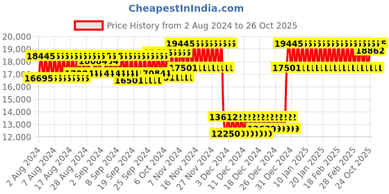 ajio.com casio Men Water-Resistant Digital Watch-GM-110GC-1ADR casio Price History Graph from 2 Aug 2024 to 26 Oct 2025