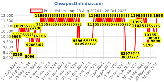 ajio.com casio Men Water-Resistant Digital Watch-GX-56MF-1DR casio Price History Graph from 23 Aug 2024 to 28 Oct 2025
