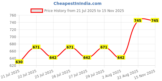 ajio.com sonata Men Water-Resistant Digital Watch-NT77043PP04 sonata Price History Graph from 21 Jul 2025 to 15 Nov 2025