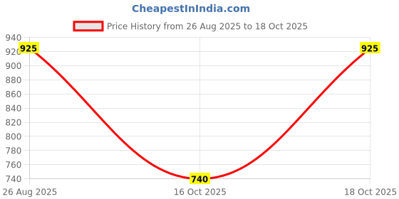 ajio.com sonata Men Water-Resistant Digital Watch--NT77130PP04W sonata Price History Graph from 26 Aug 2025 to 18 Oct 2025