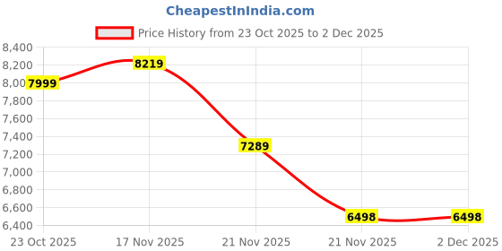 ajio.com mokobara Men Water-Resistant Fabric Everyday Back Pack mokobara Price History Graph from 23 Oct 2025 to 2 Dec 2025