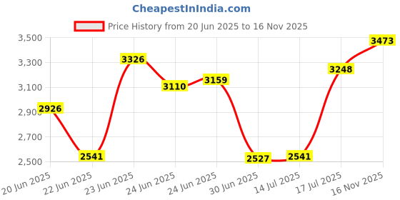 ajio.com fastrack Men Water-Resistant Go Skate Chronograph Watch - NT3215SM03 fastrack Price History Graph from 20 Jun 2025 to 16 Nov 2025