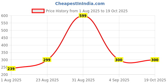 ajio.com aavjo Men Water-Resistant Lunch Bag aavjo Price History Graph from 1 Aug 2025 to 19 Oct 2025