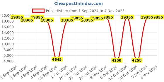 ajio.com lee cooper Men Water-Resistant Multifunction Analogue Watch-LC07848.451 lee cooper Price History Graph from 1 Sep 2024 to 3 Nov 2025