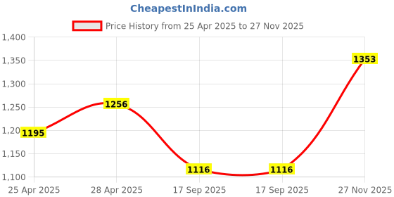 ajio.com sonata Men Water-Resistant Round-Dial Analogue Watch -77105SM18W sonata Price History Graph from 25 Apr 2025 to 27 Nov 2025