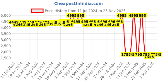 ajio.com timex Men Water-Resistant Smart Watch-TWIXW503T timex Price History Graph from 11 Jul 2024 to 23 Nov 2025