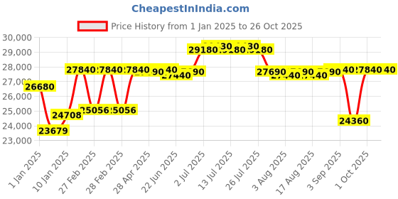 ajio.com tornado Men Water Resistant Watch tornado Price History Graph from 1 Jan 2025 to 26 Oct 2025