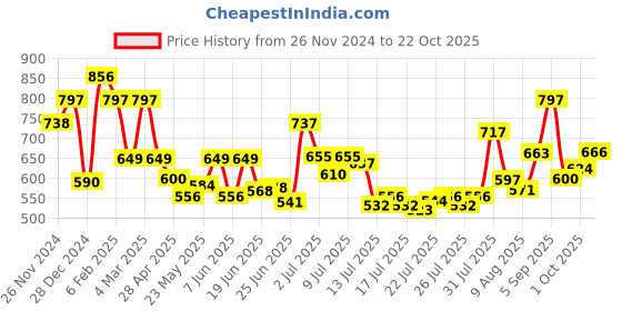 ajio.com ted smith Men Wayfarer Frames ted smith Price History Graph from 26 Nov 2024 to 22 Oct 2025
