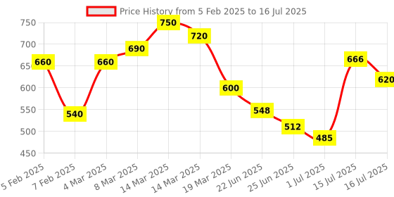 ajio.com eyejack Men Wayfarer Frames eyejack Price History Graph from 5 Feb 2025 to 16 Jul 2025