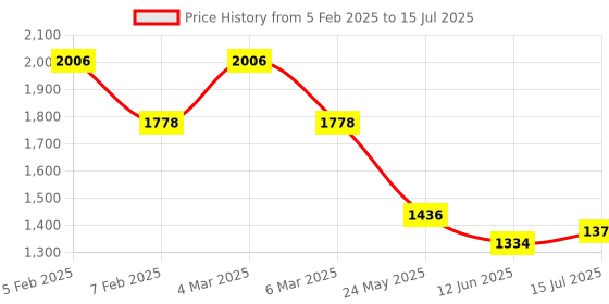 ajio.com ted smith Men Wayfarer Frames ted smith Price History Graph from 5 Feb 2025 to 15 Jul 2025