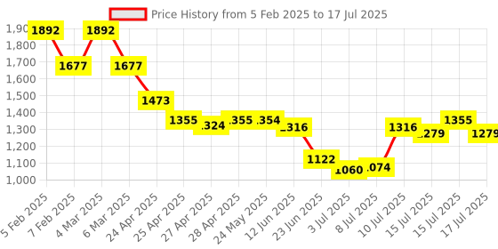 ajio.com ted smith Men Wayfarer Frames ted smith Price History Graph from 5 Feb 2025 to 17 Jul 2025