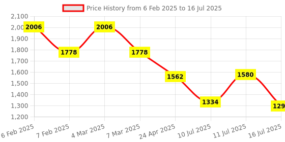 ajio.com ted smith Men Wayfarer Frames ted smith Price History Graph from 6 Feb 2025 to 16 Jul 2025