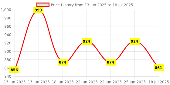ajio.com lenskart hustlr Men Wayfarer Frames lenskart hustlr Price History Graph from 13 Jun 2025 to 25 Jun 2025