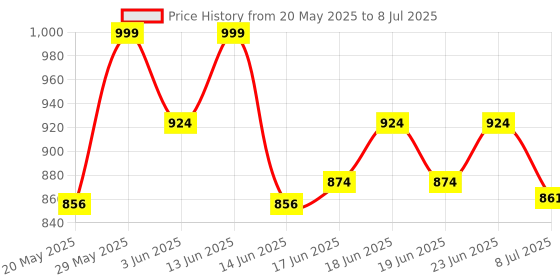 ajio.com lenskart hustlr Men Wayfarer Frames lenskart hustlr Price History Graph from 20 May 2025 to 8 Jul 2025