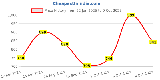 ajio.com resist eyewear Men Wayfarers Polycarbonate Frame Sunglasses resist eyewear Price History Graph from 22 Jun 2025 to 9 Oct 2025