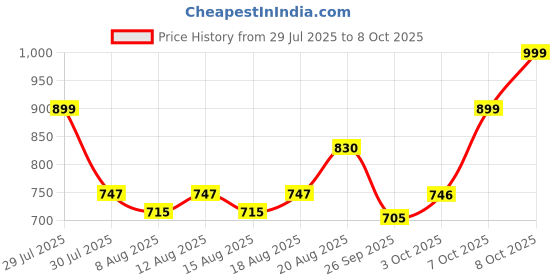 ajio.com resist eyewear Men Wayfarers Polycarbonate Frame Sunglasses resist eyewear Price History Graph from 29 Jul 2025 to 8 Oct 2025