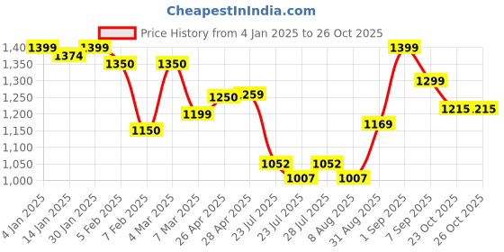ajio.com resist eyewear Men Wayfarers Sunglasses resist eyewear Price History Graph from 4 Jan 2025 to 26 Oct 2025
