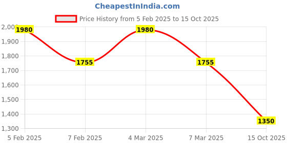 ajio.com ted smith Men Wayferers Sunglass ted smith Price History Graph from 5 Feb 2025 to 15 Oct 2025