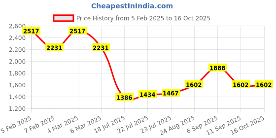 ajio.com ted smith Men Wayferers Sunglass ted smith Price History Graph from 5 Feb 2025 to 16 Oct 2025