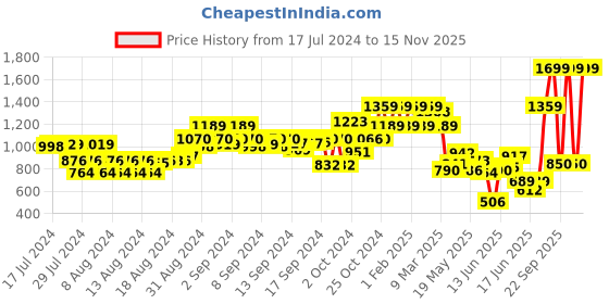 ajio.com the bear house Men Webbed Wide Belt the bear house Price History Graph from 17 Jul 2024 to 15 Nov 2025