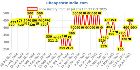 ajio.com urbano fashion Men Webbed Wide Belt urbano fashion Price History Graph from 28 Jul 2024 to 22 Oct 2025