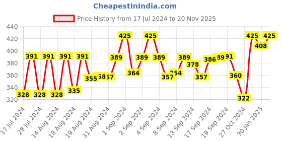 ajio.com kastner Men Webbed Wide Belt with Flap Buckle Closure kastner Price History Graph from 17 Jul 2024 to 20 Nov 2025