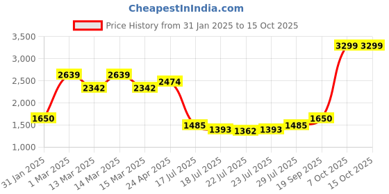 ajio.com tommy hilfiger Men Welles Reversible Belt tommy hilfiger Price History Graph from 31 Jan 2025 to 15 Oct 2025