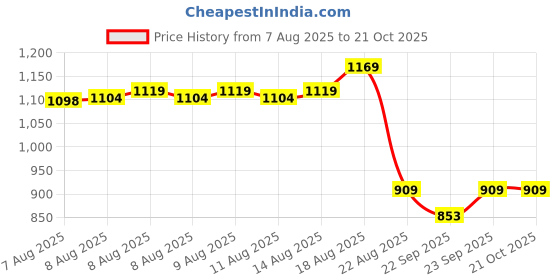 ajio.com puma Men Western Beanie puma Price History Graph from 7 Aug 2025 to 20 Oct 2025