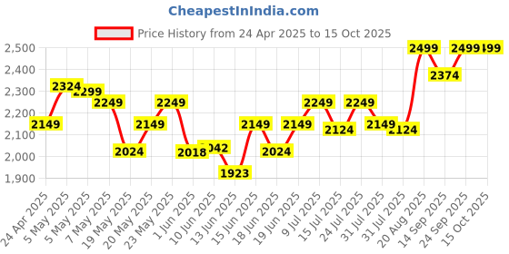 ajio.com columbia Men Western Cap columbia Price History Graph from 24 Apr 2025 to 15 Oct 2025