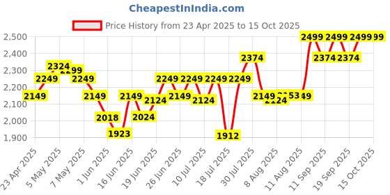 ajio.com columbia Men Western Cap columbia Price History Graph from 23 Apr 2025 to 14 Oct 2025