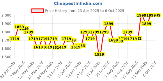 ajio.com columbia Men Western Cap columbia Price History Graph from 23 Apr 2025 to 5 Oct 2025