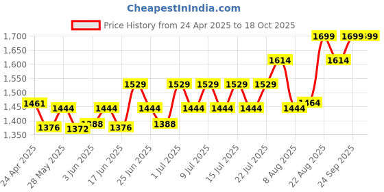 ajio.com columbia Men Western Cap columbia Price History Graph from 24 Apr 2025 to 17 Oct 2025