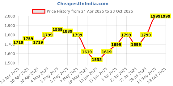 ajio.com columbia Men Western Cap columbia Price History Graph from 24 Apr 2025 to 22 Oct 2025