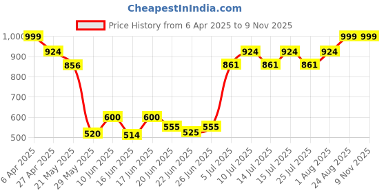 ajio.com sockscarving Men Western Socks sockscarving Price History Graph from 6 Apr 2025 to 8 Nov 2025