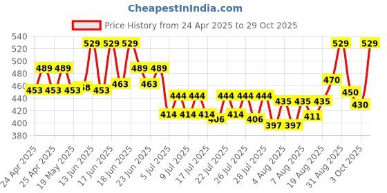 ajio.com fashion frill Men Western Wear Bracelet fashion frill Price History Graph from 24 Apr 2025 to 29 Oct 2025