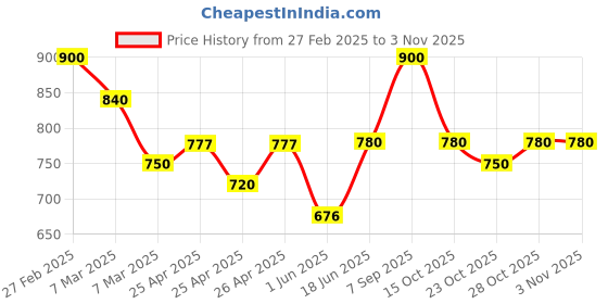 ajio.com kotty Men Western Wear Jacket kotty Price History Graph from 27 Feb 2025 to 1 Nov 2025