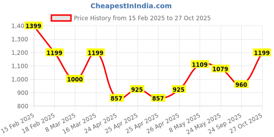 ajio.com voltedge Men Western Wear Jacket voltedge Price History Graph from 15 Feb 2025 to 27 Oct 2025