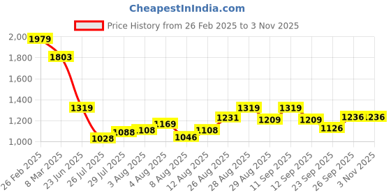 ajio.com kappa Men Western Wear Sweat Shirt kappa Price History Graph from 26 Feb 2025 to 2 Nov 2025