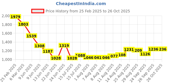 ajio.com kappa Men Western Wear Sweat Shirt kappa Price History Graph from 25 Feb 2025 to 26 Oct 2025