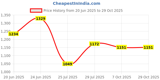 ajio.com kappa Men Western Wear  Sweatshirt kappa Price History Graph from 20 Jun 2025 to 29 Oct 2025