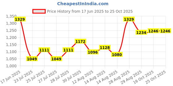 ajio.com kappa Men Western Wear  Sweatshirt kappa Price History Graph from 17 Jun 2025 to 24 Oct 2025