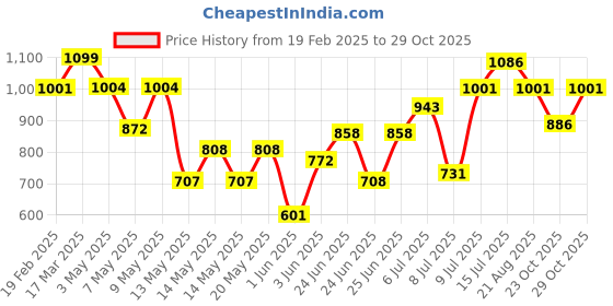 ajio.com maniac Men Western Wear Track Pants maniac Price History Graph from 19 Feb 2025 to 29 Oct 2025