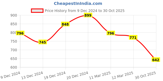 ajio.com maniac Men Western WearStripes Oversized Fit Shirt maniac Price History Graph from 9 Dec 2024 to 30 Oct 2025