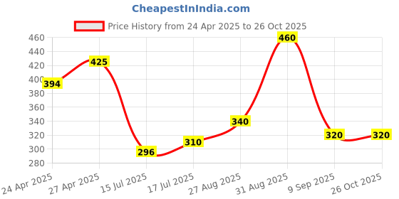 ajio.com mahi Men Western WearTiepin mahi Price History Graph from 24 Apr 2025 to 26 Oct 2025