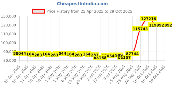 ajio.com emori Men White Gold Brandon Bold Lab Grown Diamond-Studded Band Ring emori Price History Graph from 25 Apr 2025 to 28 Oct 2025