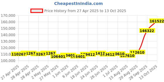 ajio.com emori Men White Gold Brandon Bold Lab Grown Diamond-Studded Band Ring emori Price History Graph from 27 Apr 2025 to 13 Oct 2025